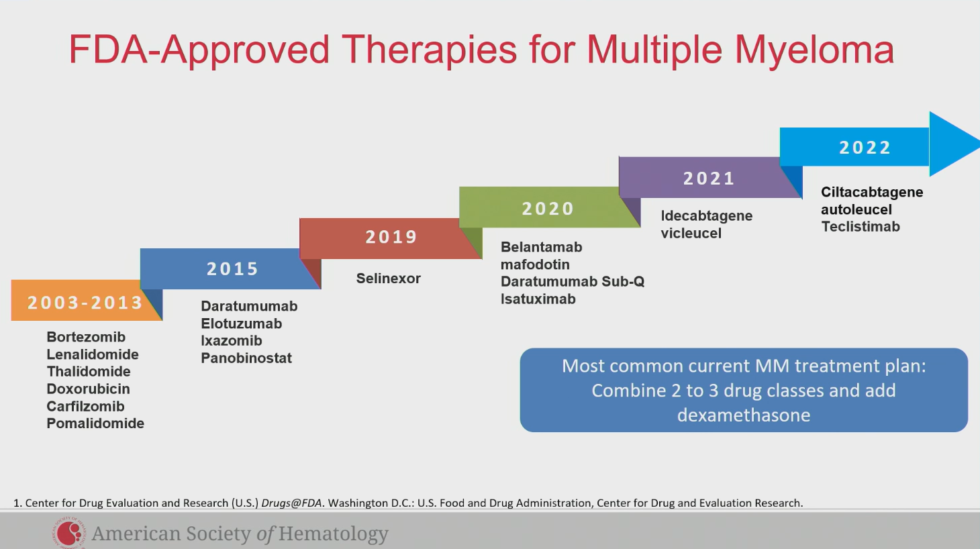 Significance of the Last Decade The IMF at ASH2022